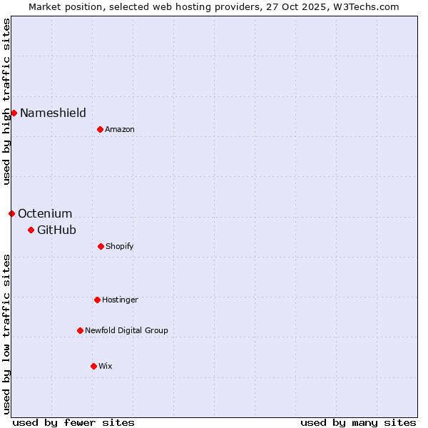 Market position of GitHub vs. Nameshield vs. Octenium