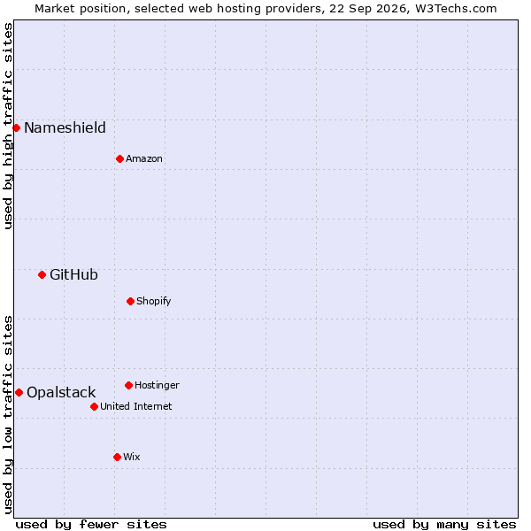 Market position of GitHub vs. Opalstack vs. Nameshield