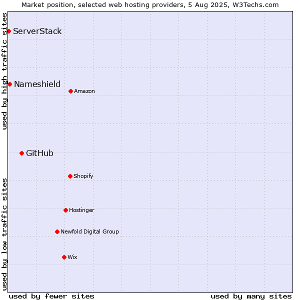 Market position of GitHub vs. Nameshield vs. ServerStack