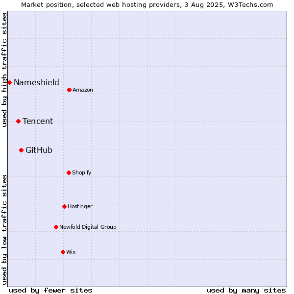 Market position of GitHub vs. Tencent vs. Nameshield