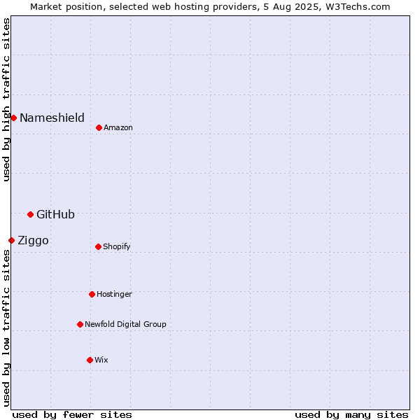 Market position of GitHub vs. Nameshield vs. Ziggo