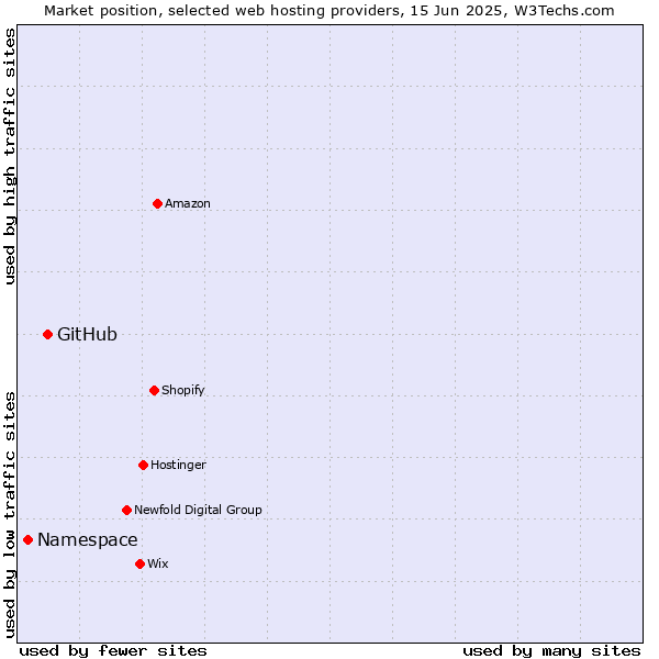 Market position of GitHub vs. Namespace