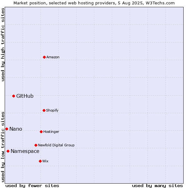 Market position of GitHub vs. Namespace vs. Nano