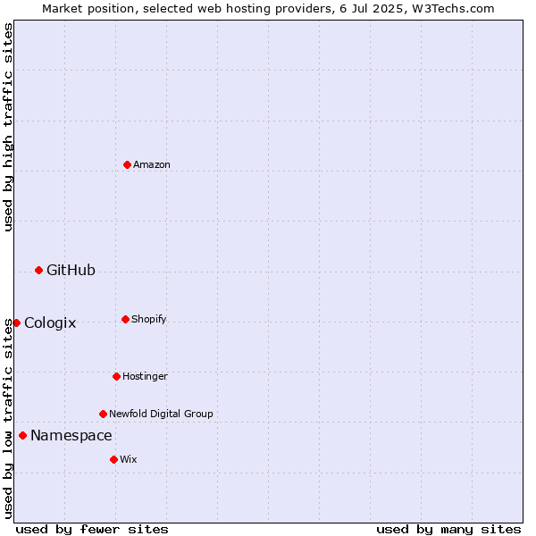 Market position of GitHub vs. Namespace vs. Cologix