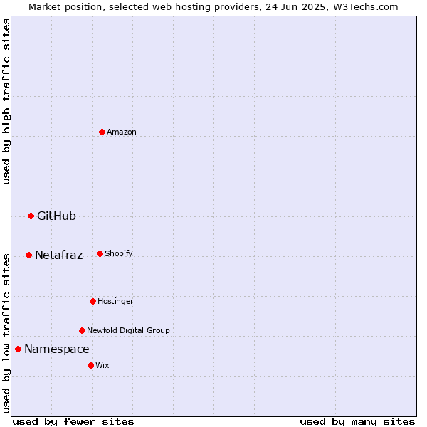 Market position of GitHub vs. Netafraz vs. Namespace