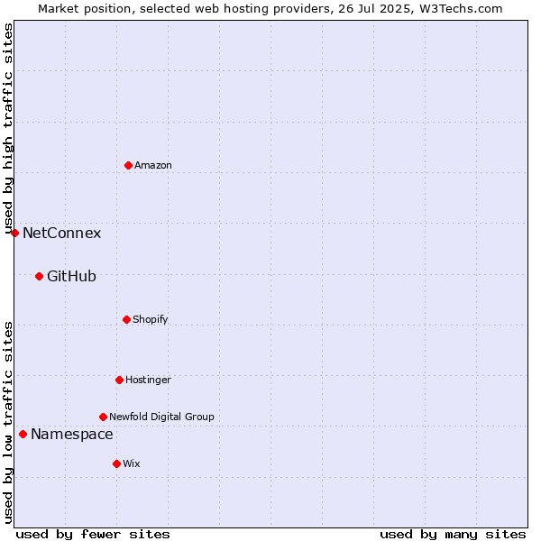 Market position of GitHub vs. Namespace vs. NetConnex
