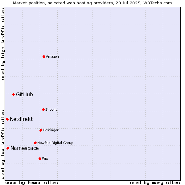 Market position of GitHub vs. Namespace vs. Netdirekt