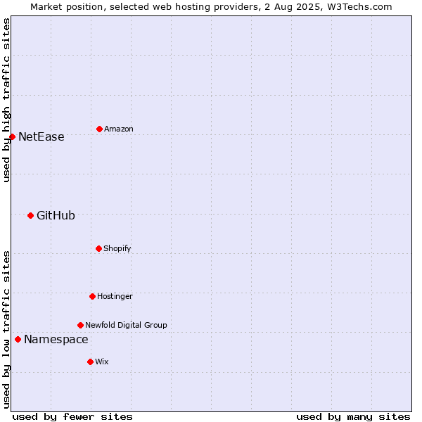 Market position of GitHub vs. Namespace vs. NetEase