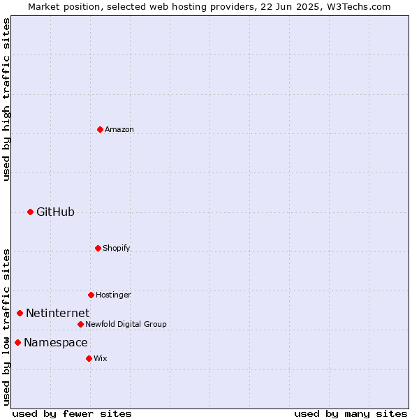 Market position of GitHub vs. Netinternet vs. Namespace