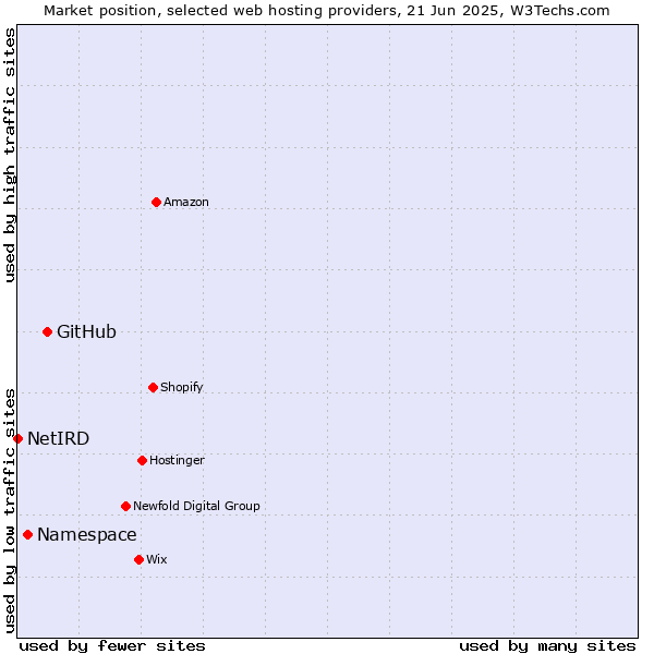 Market position of GitHub vs. Namespace vs. NetIRD