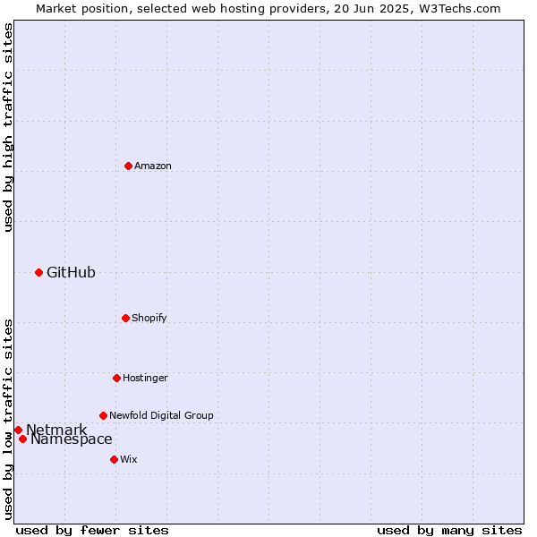 Market position of GitHub vs. Namespace vs. Netmark
