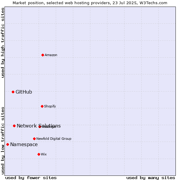 Market position of Network Solutions vs. GitHub vs. Namespace