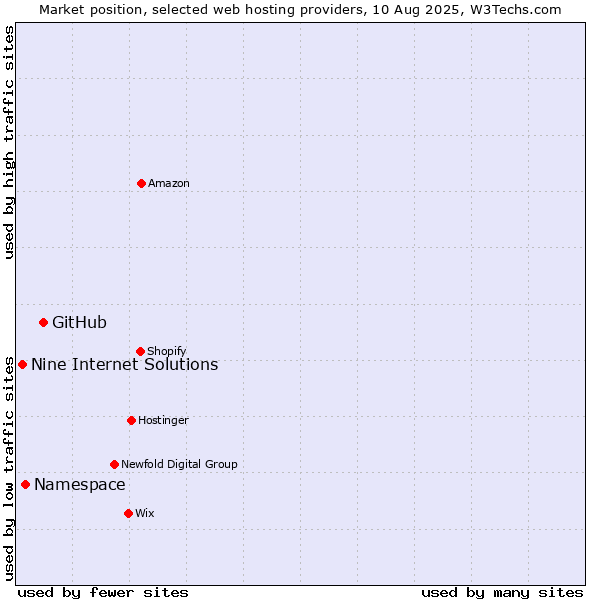 Market position of GitHub vs. Namespace vs. Nine Internet Solutions
