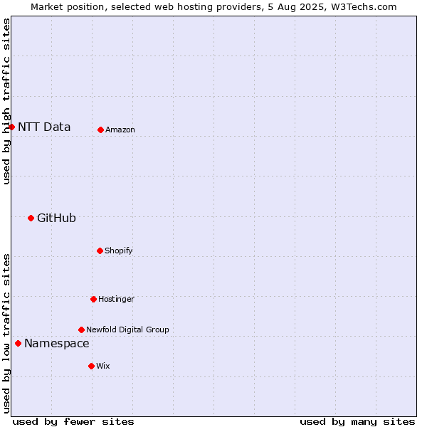 Market position of GitHub vs. Namespace vs. NTT Data