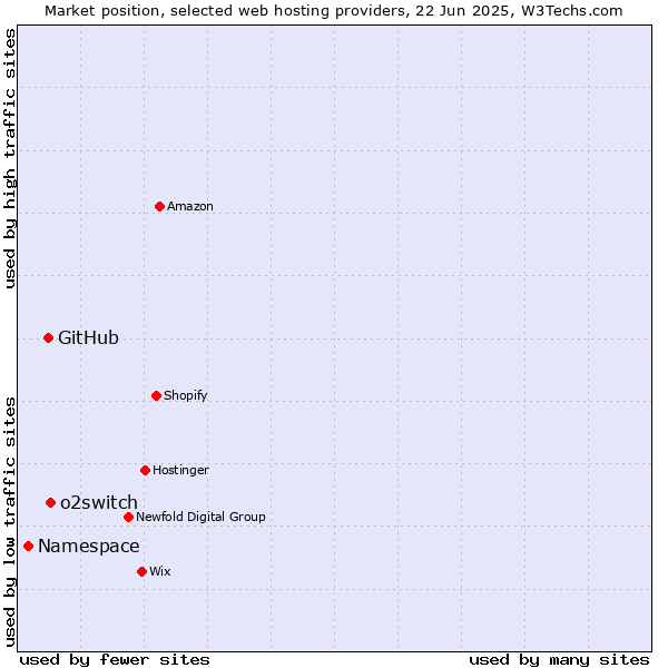 Market position of o2switch vs. GitHub vs. Namespace