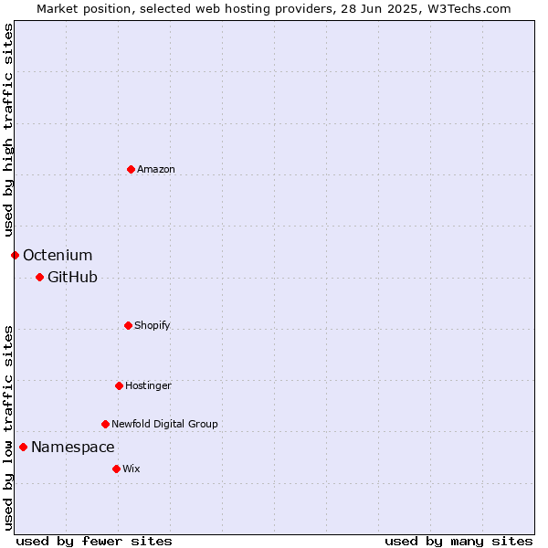 Market position of GitHub vs. Namespace vs. Octenium