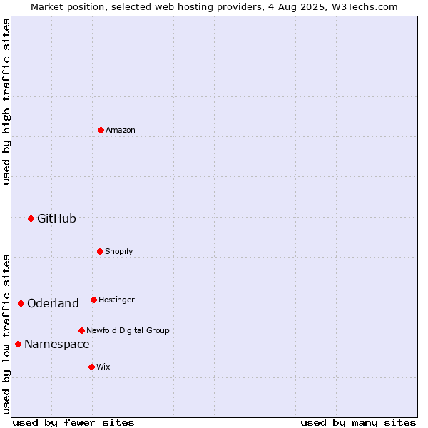 Market position of GitHub vs. Oderland vs. Namespace