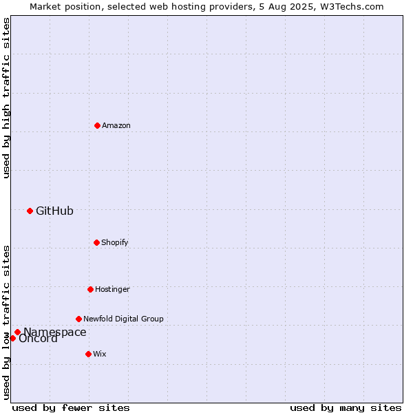 Market position of GitHub vs. Namespace vs. Oncord