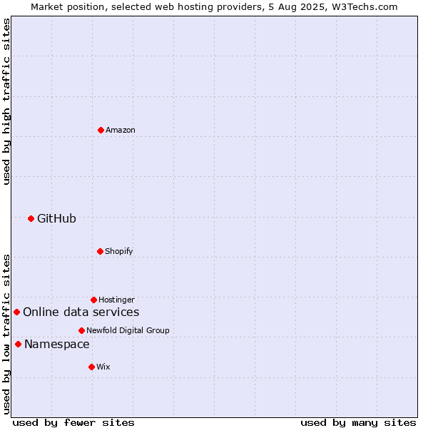 Market position of GitHub vs. Namespace vs. Online data services