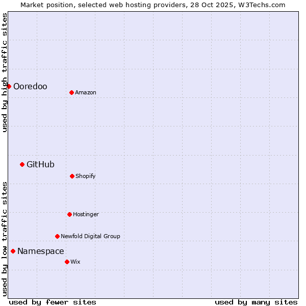Market position of GitHub vs. Namespace vs. Ooredoo