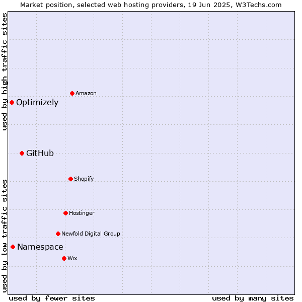 Market position of GitHub vs. Namespace vs. Optimizely