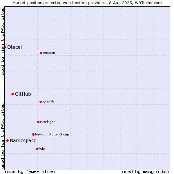 Market position of GitHub vs. Namespace vs. Otecel