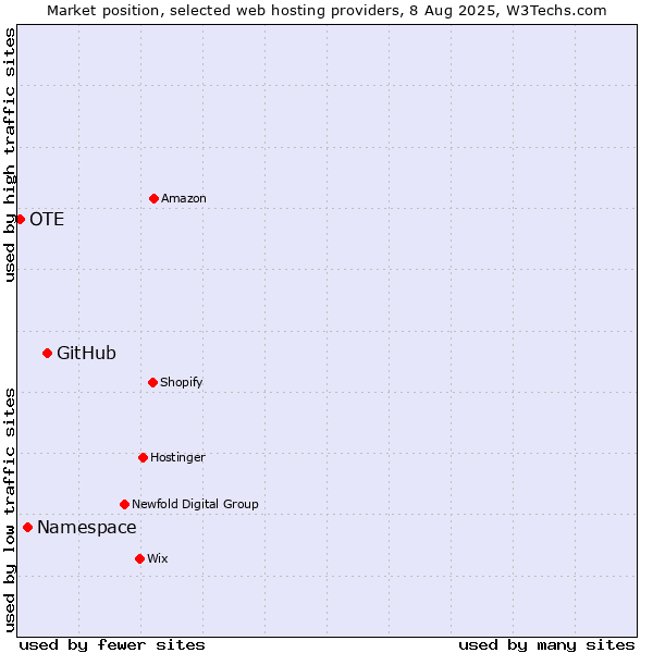 Market position of GitHub vs. Namespace vs. OTE