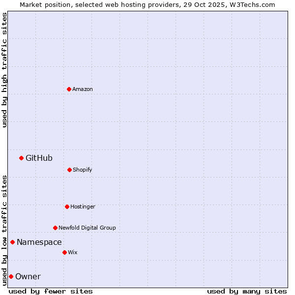Market position of GitHub vs. Namespace vs. Owner