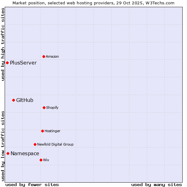 Market position of GitHub vs. Namespace vs. PlusServer