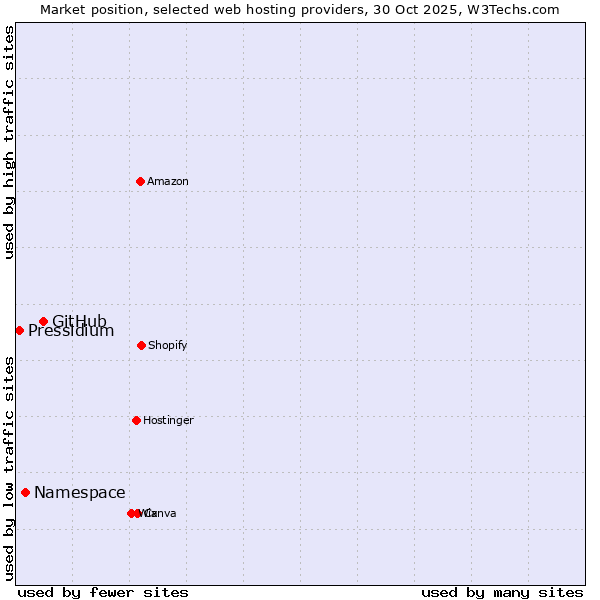 Market position of GitHub vs. Namespace vs. Pressidium