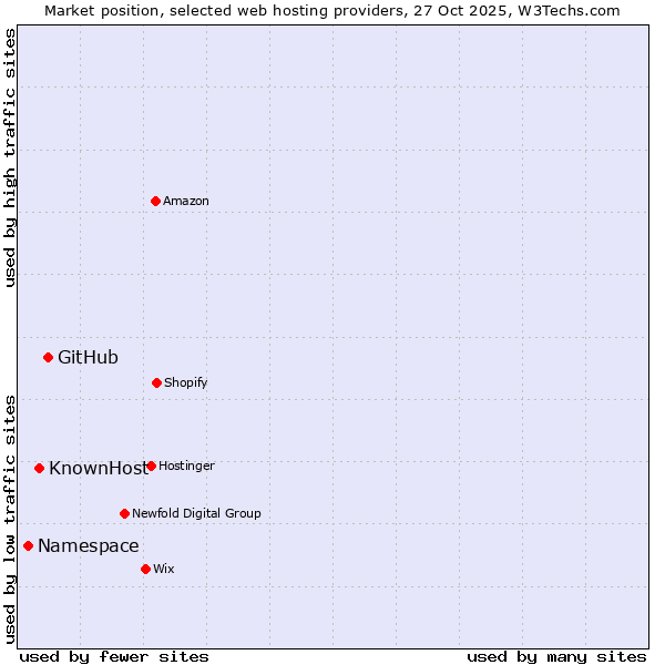 Market position of GitHub vs. KnownHost vs. Namespace