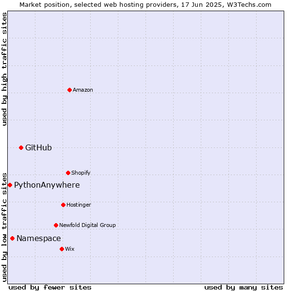 Market position of GitHub vs. Namespace vs. PythonAnywhere