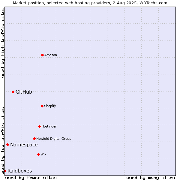 Market position of GitHub vs. Namespace vs. Raidboxes