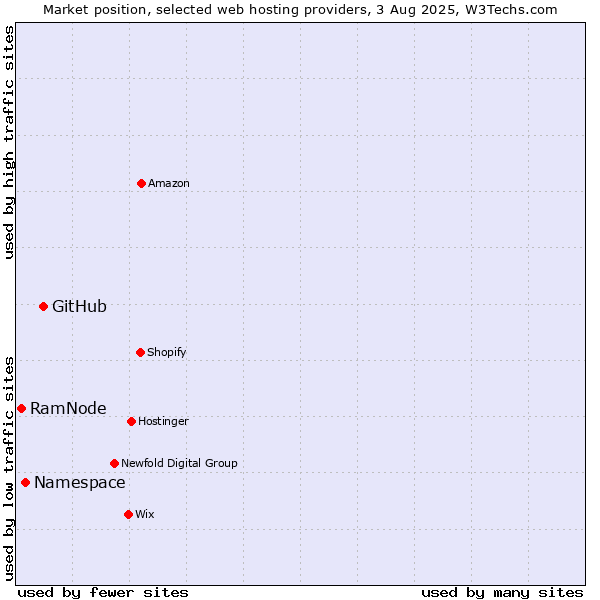 Market position of GitHub vs. Namespace vs. RamNode