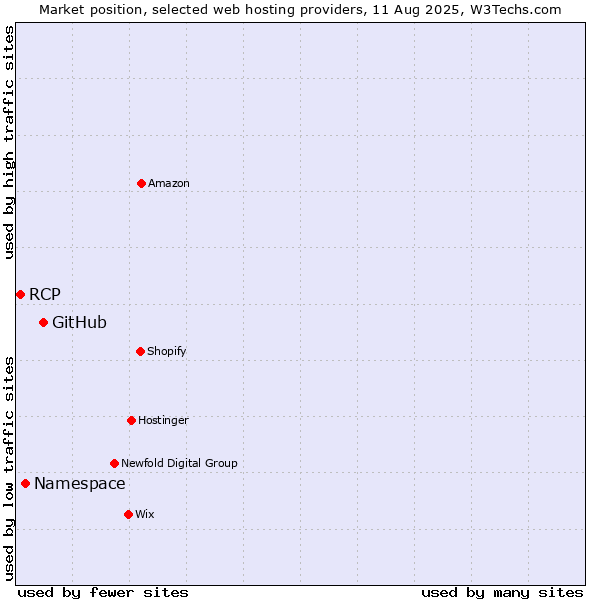 Market position of GitHub vs. Namespace vs. RCP