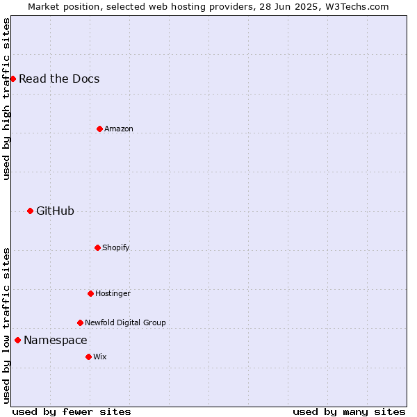 Market position of GitHub vs. Namespace vs. Read the Docs