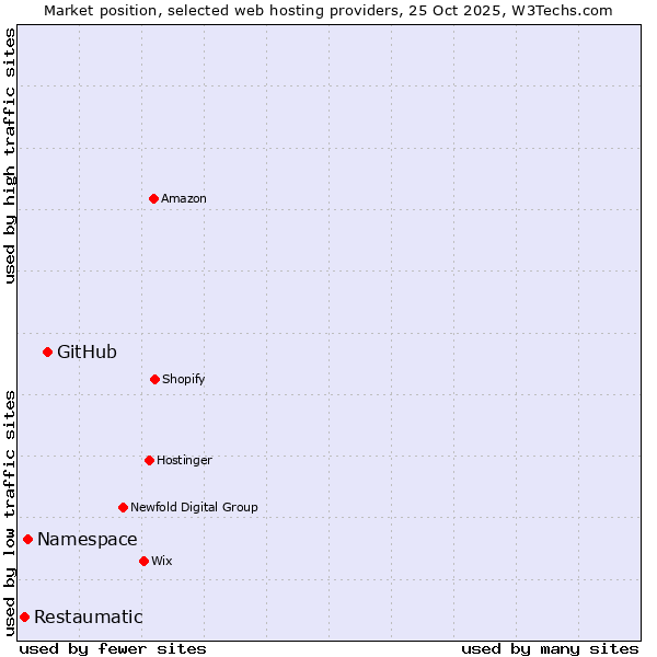 Market position of GitHub vs. Namespace vs. Restaumatic