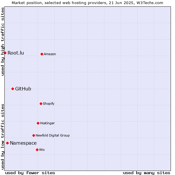 Market position of GitHub vs. Namespace vs. Root.lu