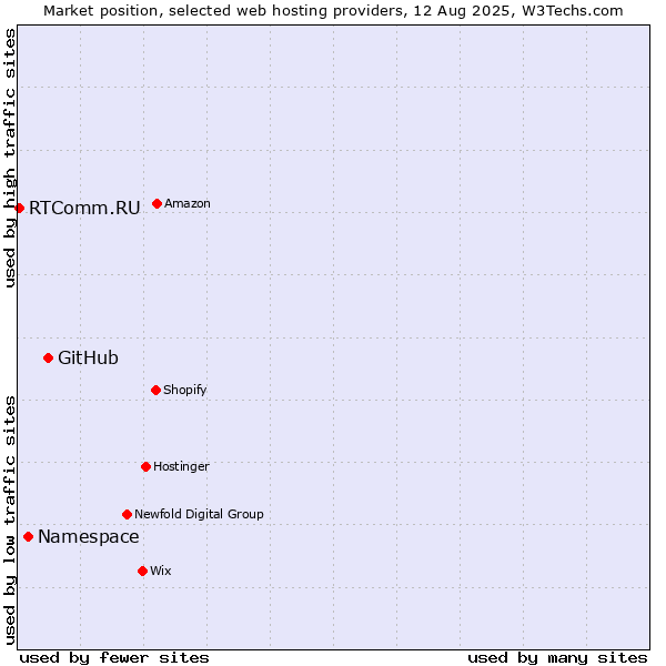 Market position of GitHub vs. Namespace vs. RTComm.RU