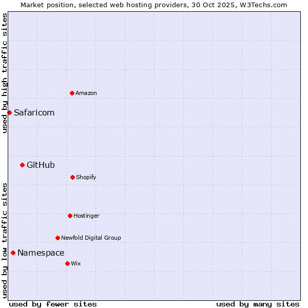 Market position of GitHub vs. Namespace vs. Safaricom