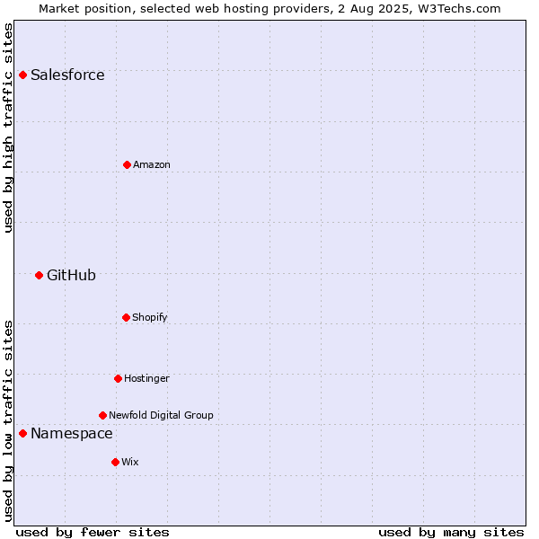 Market position of GitHub vs. Salesforce vs. Namespace