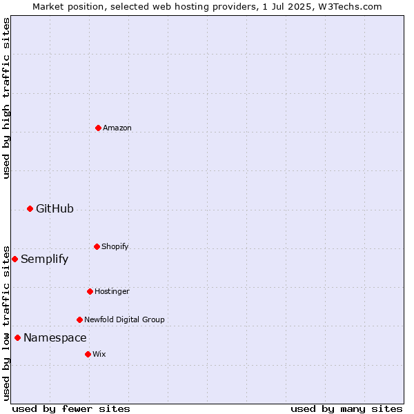 Market position of GitHub vs. Namespace vs. Semplify
