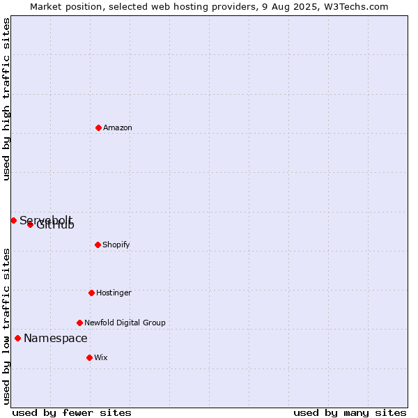 Market position of GitHub vs. Namespace vs. Servebolt