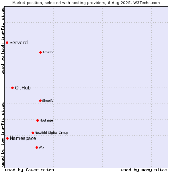 Market position of GitHub vs. Namespace vs. Serverel