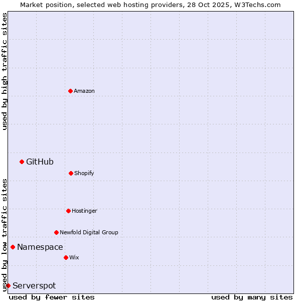 Market position of GitHub vs. Namespace vs. Serverspot