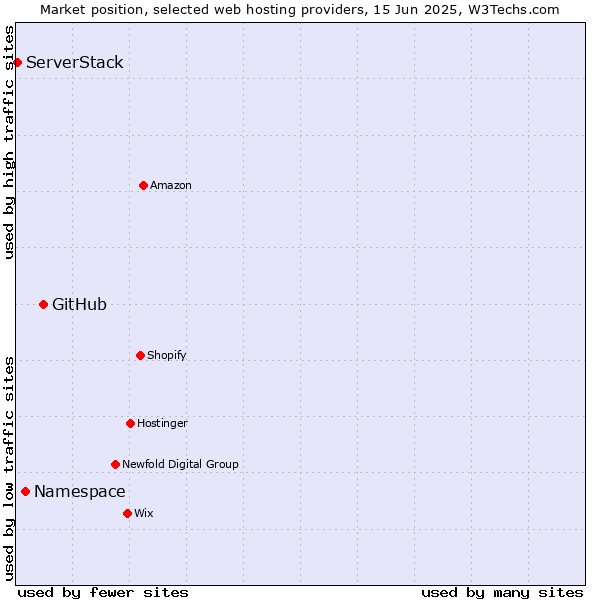 Market position of GitHub vs. Namespace vs. ServerStack
