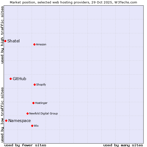 Market position of GitHub vs. Namespace vs. Shatel
