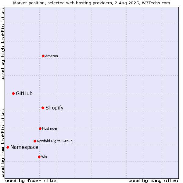 Market position of Shopify vs. GitHub vs. Namespace