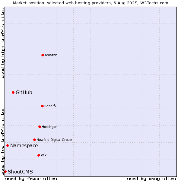Market position of GitHub vs. Namespace vs. ShoutCMS