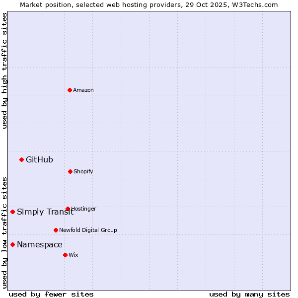 Market position of GitHub vs. Simply Transit vs. Namespace